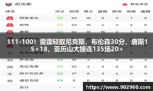 111-100！雷霆轻取尼克斯，布伦森30分，唐斯15+18，亚历山大接连135场20+